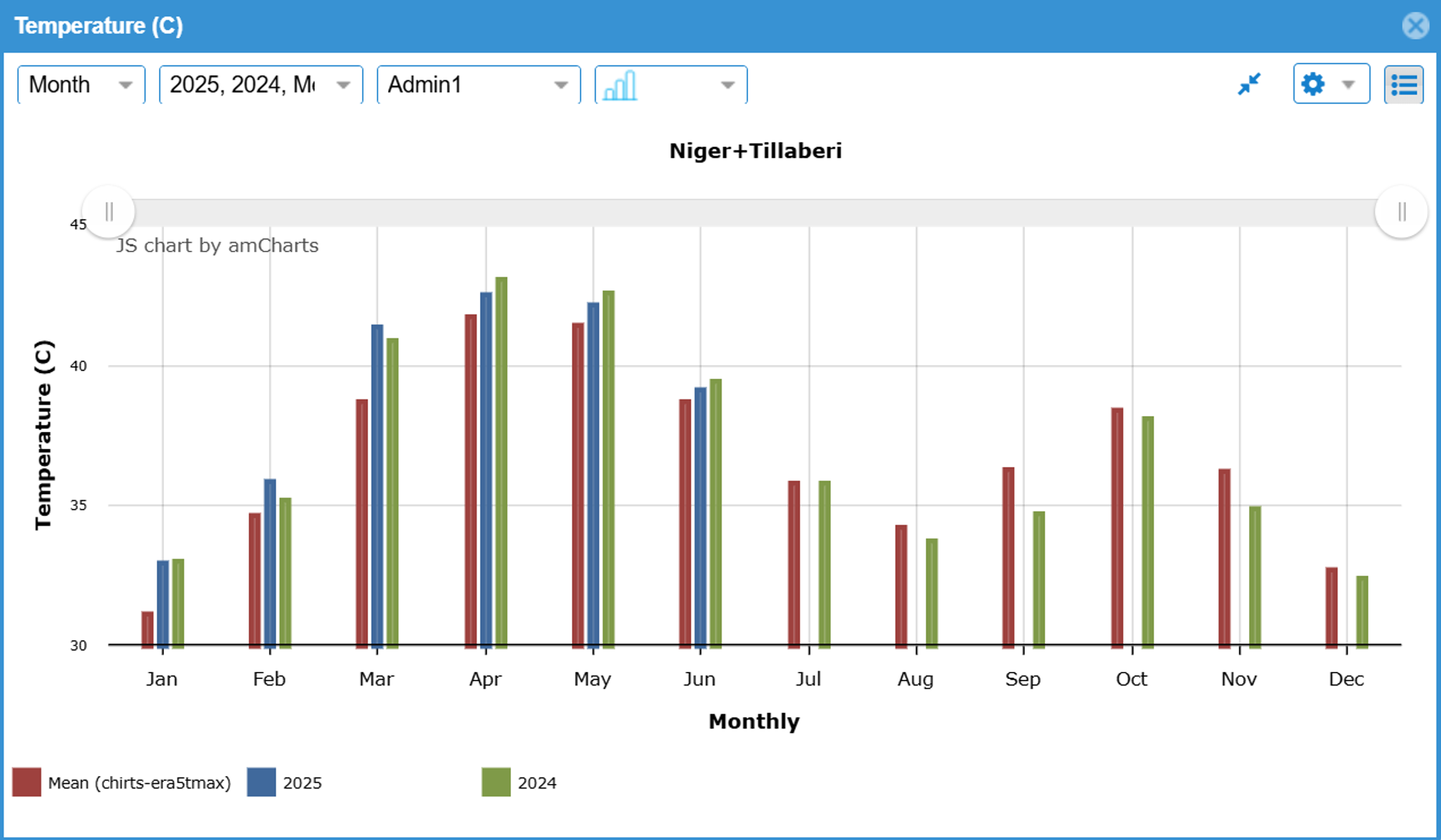 Time series plot of maximum temperature in Tillaberi, Niger